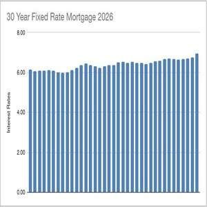 Mortgage Rates in 2026